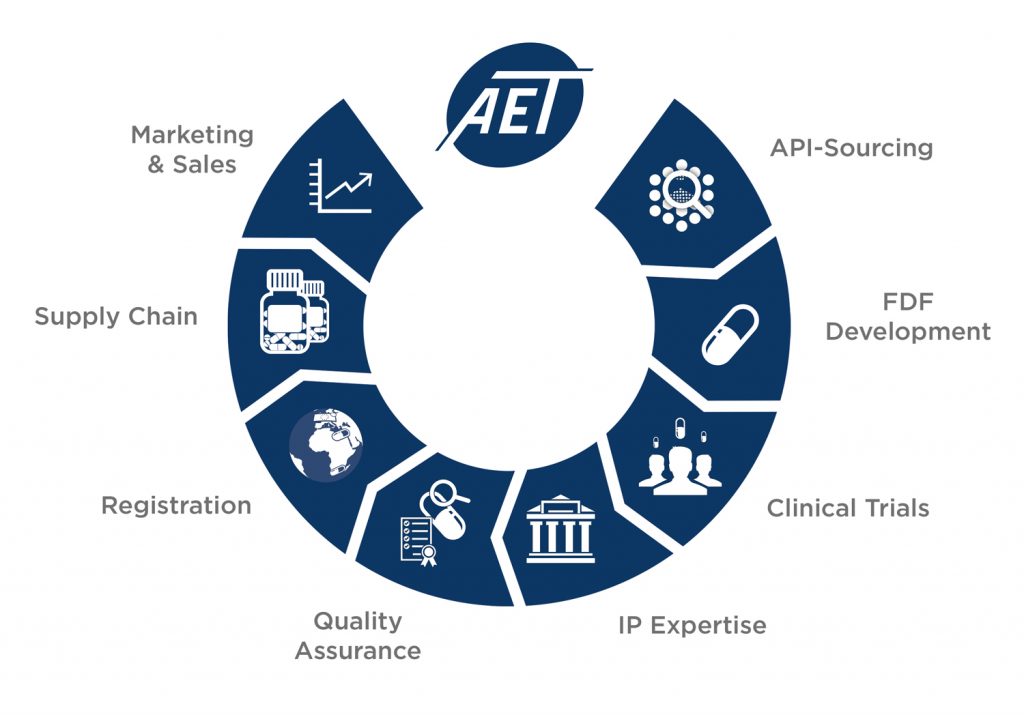 AET's One-Stop-Shop - how it works